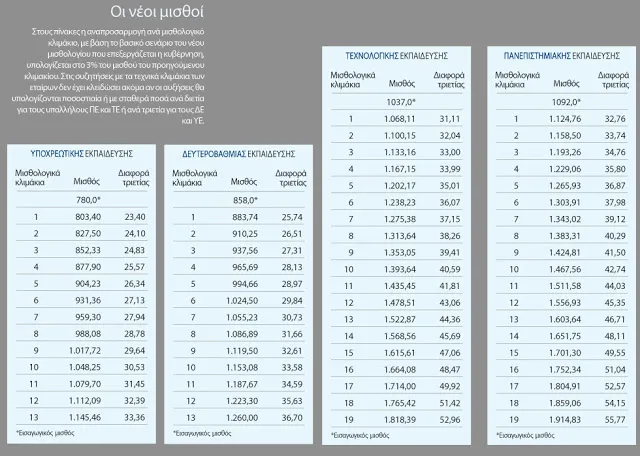 Tο τελικό σχέδιο για το μισθολόγιο των δημοσίων υπαλλήλων