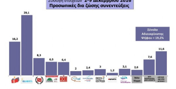 Τζίφος οι εξαγγελίες Τσίπρα στους συνταξιούχους – Ακόμα πολύ πίσω δημοσκοπικά ο ΣΥΡΙΖΑ