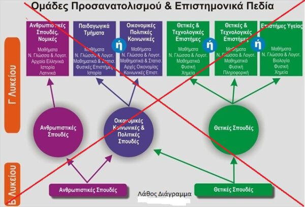 Η επιλογή Ομάδας Προσανατολισμού (ΟΠ) στη Γ Λυκείου είναι ανεξάρτητη της επιλογής ΟΠ στη Β Λυκείου