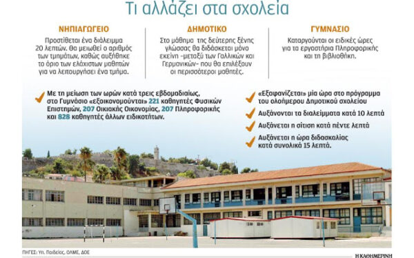Το Yπουργείο Παιδείας καλύπτει με τρικ τα σχολικά κενά
