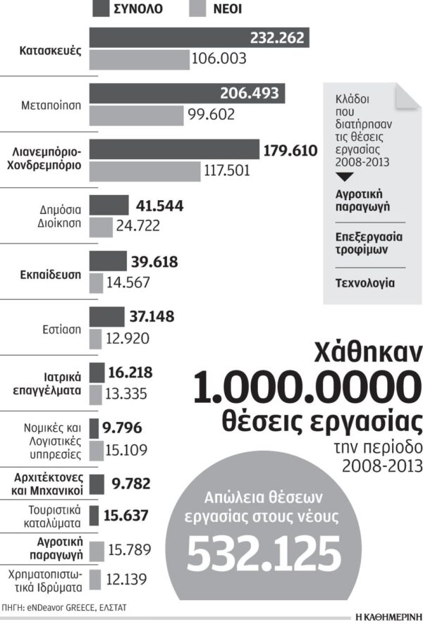 Περισσότεροι από 600.000 Ελληνες για να βρουν δουλειά πρέπει να αλλάξουν πόλη ή επάγγελμα