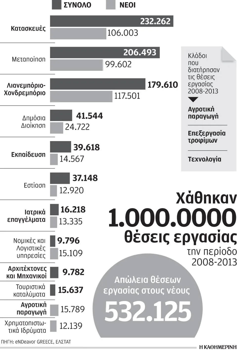 Περισσότεροι από 600.000 Ελληνες για να βρουν δουλειά πρέπει να αλλάξουν πόλη ή επάγγελμα