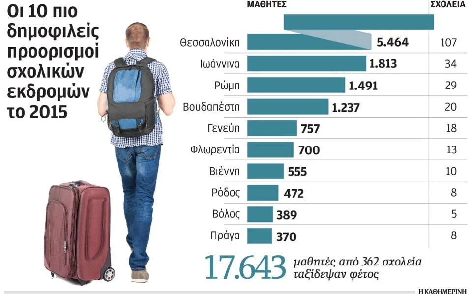 Το top 10 των προορισμών των πολυήμερων σχολικών εκδρομών το 2015