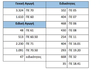 12.233 οι προσλήψεις αναπληρωτών στην ΠΕ έως σήμερα