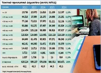 Δημόσιο στα πρόθυρα «τρίτης ηλικίας»