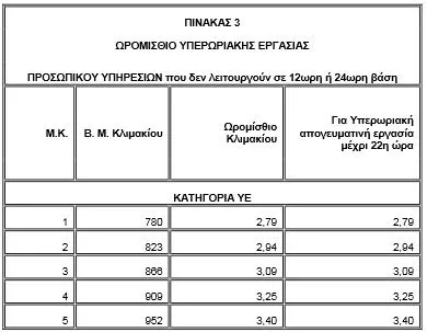 Συγκρότηση συνεργείου υπερωριών και νυχτερινής εργασίας, καθώς και εργασίας Κυριακών και εξαιρέσιμων ημερών στο Γραφείο του Υπουργού Ν. Φίλη
