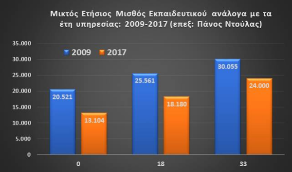 Δάσκαλε χαιρέτα τον μισθό που χάνεις
