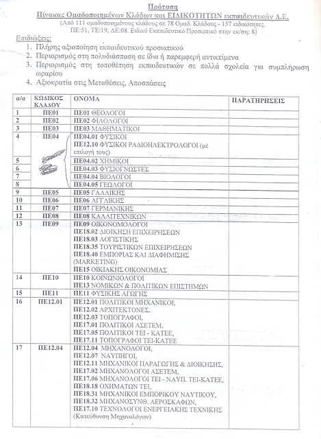 Ομαδοποίηση ειδικοτήτων εκπαιδευτικών: Μια πρώτη ματιά