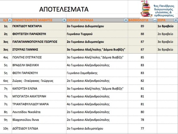 2ος Πανέβριος Διασχολικός Διαγωνισμός Γλώσσας- Οδηγίες