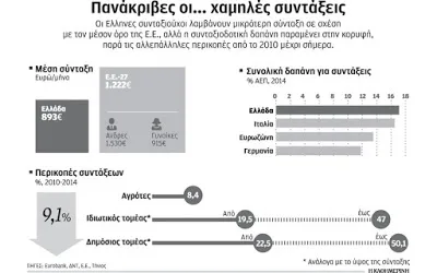 Υψηλή συνταξιοδοτική δαπάνη, χαμηλές συντάξεις στην Ελλάδα