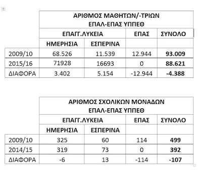 ΤΑ ΕΠΑΓΓΕΛΜΑΤΙΚΑ ΛΥΚΕΙΑ ΑΛΛΑΖΟΥΝ