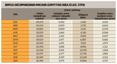 Εφορία: Χρέη στην εφορία για τους μισούς Ελληνες – Ξεπέρασαν τα 95 δισ. τα ληξιπρόθεσμα
