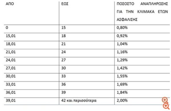 Οι 26 ανατροπές στο ασφαλιστικό.