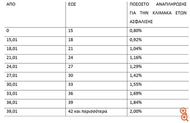 Οι 26 ανατροπές στο ασφαλιστικό.