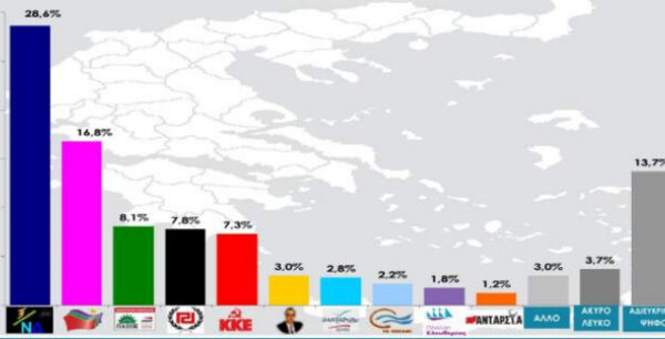 Μεγαλώνει η διαφορά (11,8%) της ΝΔ από τον ΣΥΡΙΖΑ σύμφωνα με δημοσκόπηση της RASS