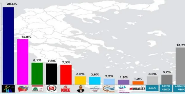 Μεγαλώνει η διαφορά (11,8%) της ΝΔ από τον ΣΥΡΙΖΑ σύμφωνα με δημοσκόπηση της RASS