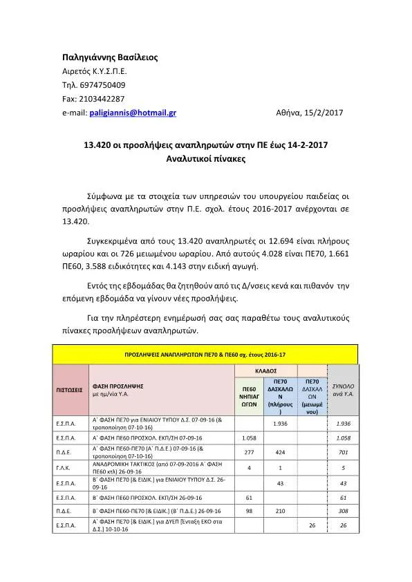 13.420 οι προσλήψεις αναπληρωτών στην Α/θμια Εκπαίδευση έως 14/2 –  Αναλυτικοί πίνακες