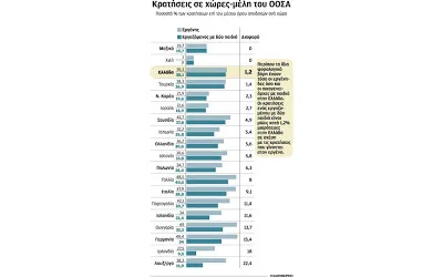 Χωρίς μέτρα στήριξης οι οικογένειες με παιδιά, ενώ η Ελλάδα γερνάει…