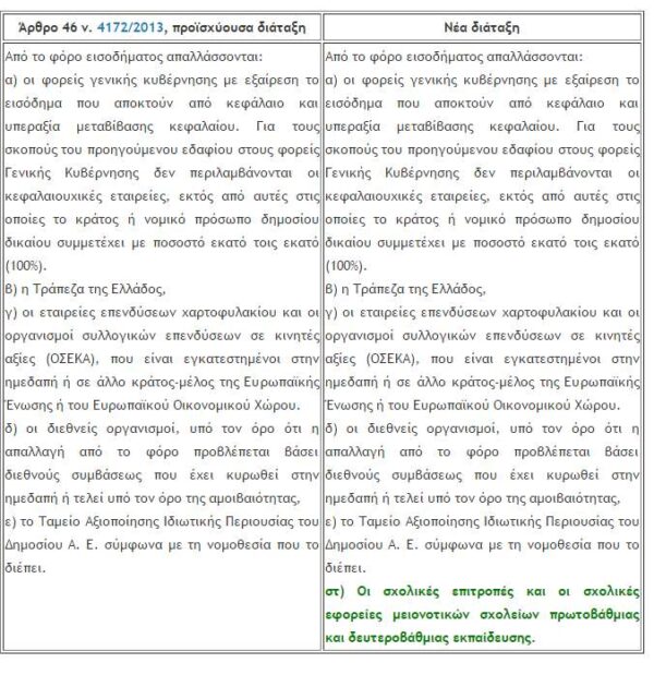 Απαλλάσσονται από το φόρο εισοδήματος οι σχολικές επιτροπές και οι σχολικές εφορείες μειονοτικών σχολείων