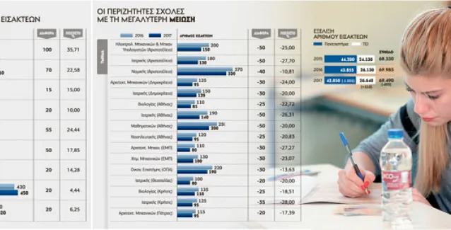Σε δύο χρονιές η μείωση των εισακτέων στα ΑΕΙ
