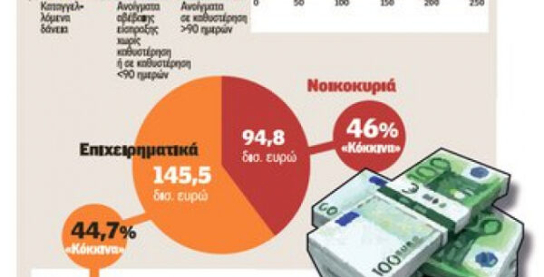 Κατάσχονται περιουσίες για δόλιες πτωχεύσεις και κακοπληρωτές
