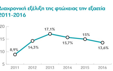 Ερευνα-σοκ: Σε κατάσταση ακραίας φτώχειας το 13,6% των Ελλήνων
