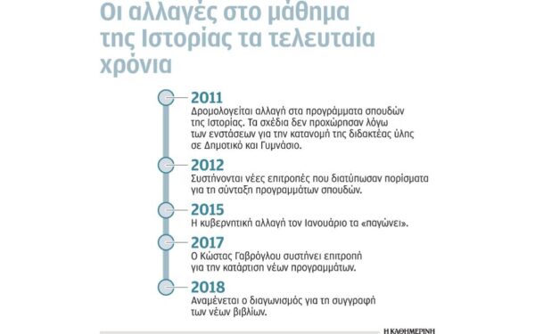 Αλλαγές στα βιβλία Ιστορίας: “H Ιστορία παραμένει εγκλωβισμένη”