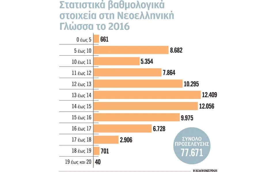 Πανελλήνιες 2017 – Έκθεση: Ο ρόλος και η ευθύνη του επιστήμονα απασχόλησαν τους υποψηφίους
