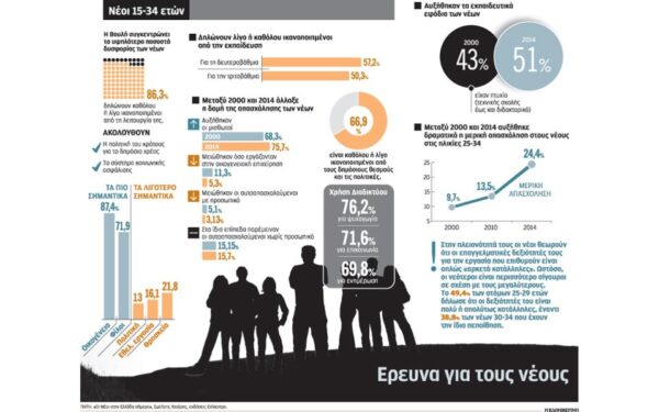 Νέοι απελπισμένοι και αποκλεισμένοι