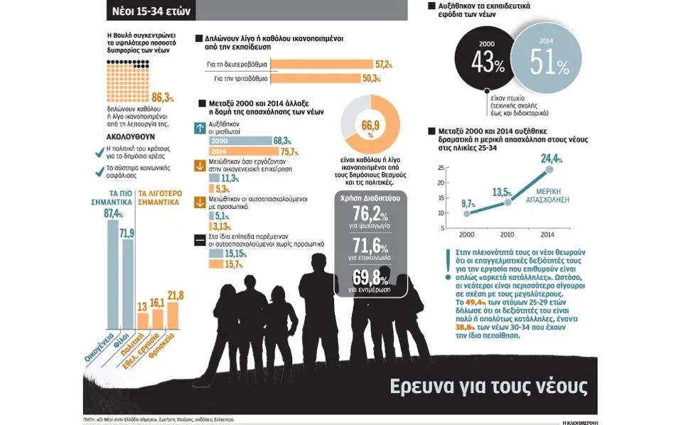 Νέοι απελπισμένοι και αποκλεισμένοι