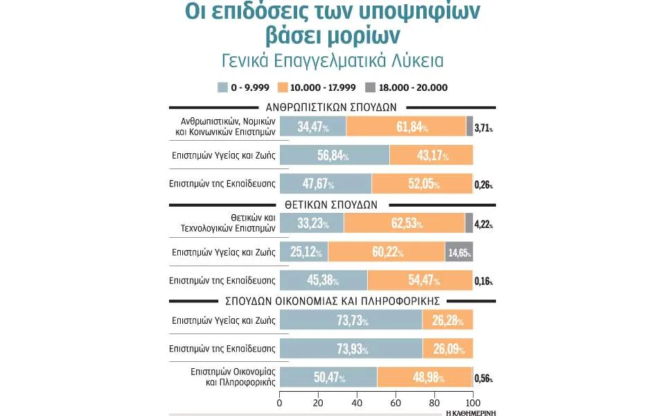 Βάσεις 2017: Kάτω από 10.000 μόρια 1 στους 3 υποψηφίους