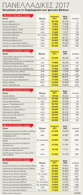 Βάσεις 2017 εκτιμήσεις: Ποιές σχολές ανεβαίνουν και ποιές ...