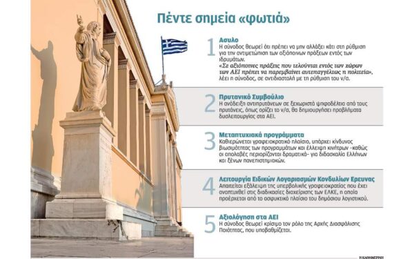 Μόνο θολά σημεία στο σχέδιο για τα ΑΕΙ