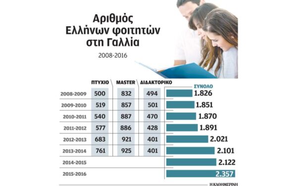 2.357 Έλληνες φοιτητές στη Γαλλία