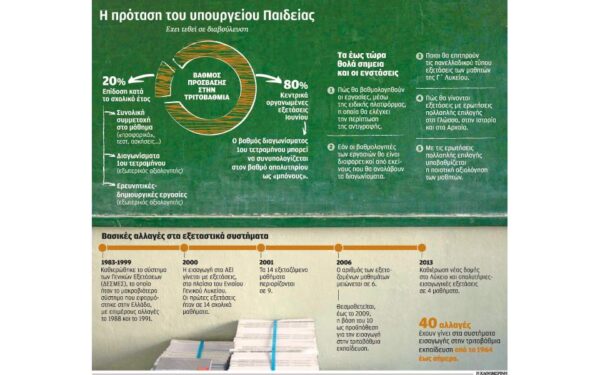 Ράβε-ξήλωνε Γαβρόγλου στο σχέδιο για ΑΕΙ-ΤΕΙ