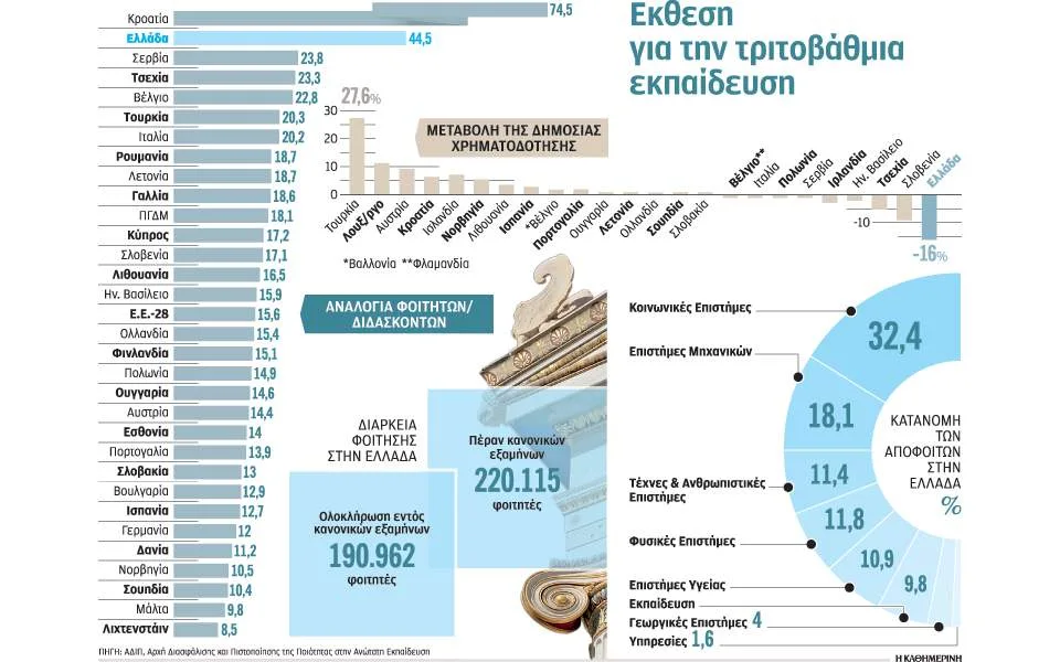 ΑΕΙ με κρατικά βαρίδια