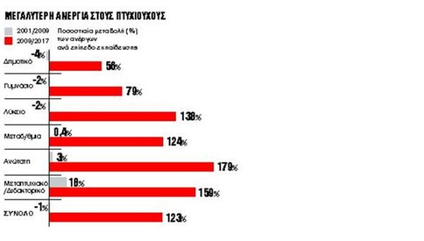 Τα πτυχία της ανεργίας