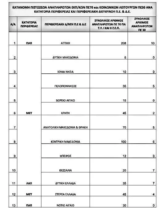 Κατανομή πιστώσεων και οδηγίες για πρόσληψη Κοινωνικών Λειτουργών(ΠΕ30) και Δασκάλων(ΠΕ70) στις ΤΥ