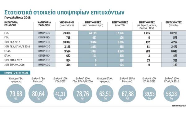Βάσεις 2018: Η επιτυχία των υποψηφίων χτύπησε ρεκόρ