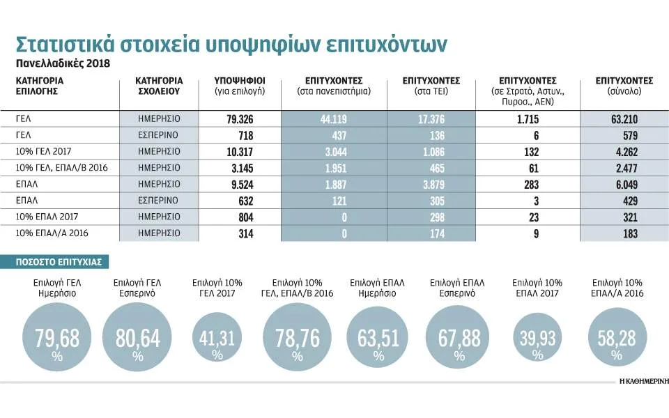 Βάσεις 2018: Η επιτυχία των υποψηφίων χτύπησε ρεκόρ