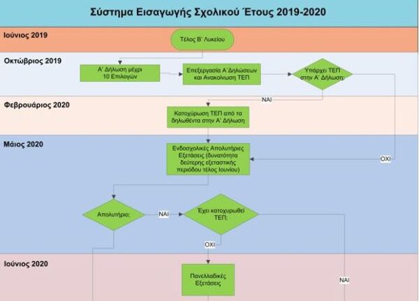 Νέες Πανελλήνιες: Αυτό είναι το νέο εξεταστικό σύστημα – Το σχέδιο για τη Γ’ Λυκείου