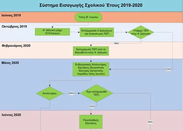 Νέες Πανελλήνιες: Αυτό είναι το νέο εξεταστικό σύστημα – Το σχέδιο για τη Γ’ Λυκείου
