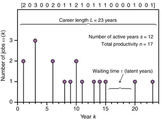 Αλγόριθμος προβλέπει με ακρίβεια πότε η καριέρα ενός ηθοποιού έχει τελειώσει