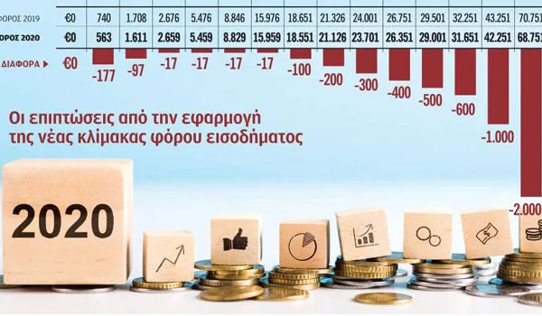 Μένουν εκτός ελαφρύνσεων τα μεσαία εισοδήματα
