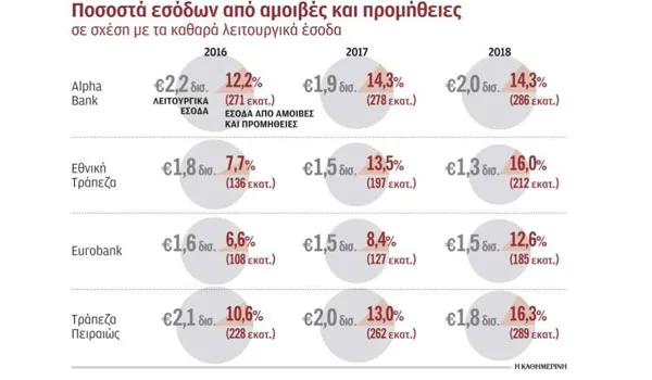 Αυξάνεται ο αριθμός χρεώσεων συναλλαγών στις τράπεζες – Αναλυτικά οι νέες προμήθειες