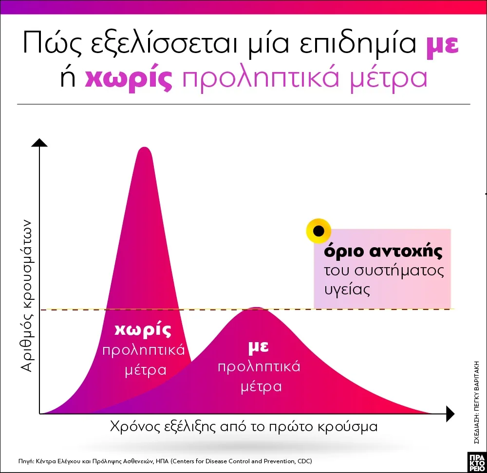 Κορωνοϊός: Πώς εξελίσσεται μία επιδημία με ή χωρίς προληπτικά μέτρα