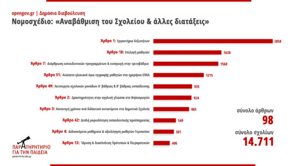 ΣΥΡΙΖA: Με 14.711 σχόλια ολοκληρώθηκε η δημόσια διαβούλευση του νομοσχεδίου «Κεραμέως»