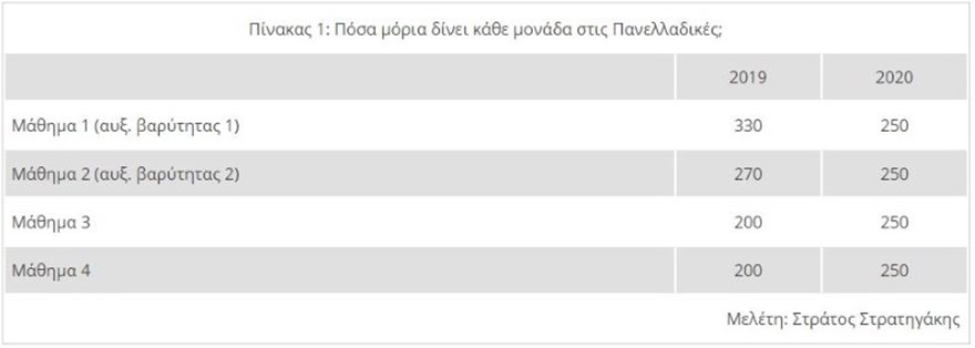 Panellhnies 2020 Pws 8a Ginei O Ypologismos Moriwn Ti Allazei