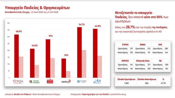 ΣΥΡΙΖΑ: «Μετεξεταστέο» το υπουργείο Παιδείας – Δεν απαντά ούτε 1 στις 2 ερωτήσεις στη Βουλή