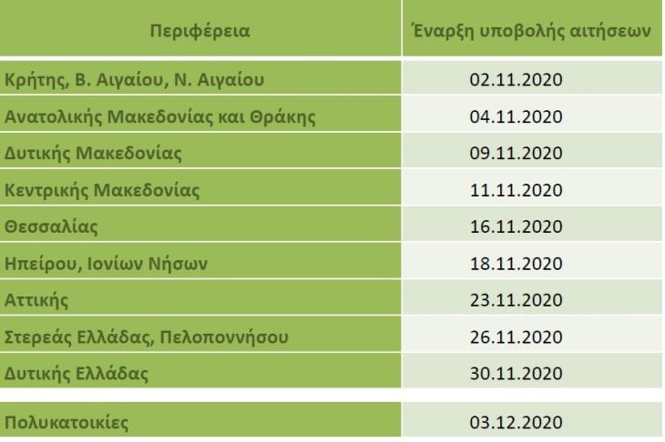 E3oikonomw Aytonomw Poia Akinhta Entassontai Kai Me Poies Proypo8eseis